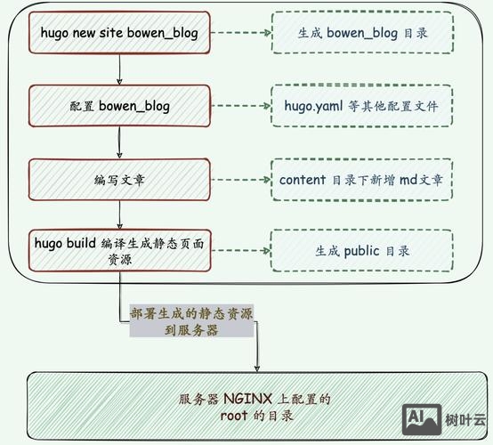 网站空间怎么搭建的
