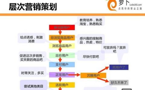 如何为公司搭建营销网站