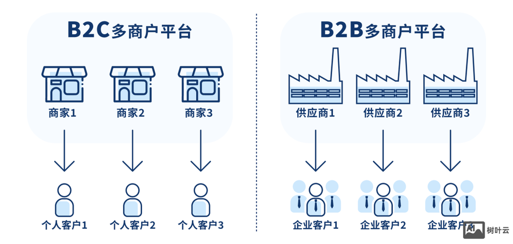 怎么搭建b2c