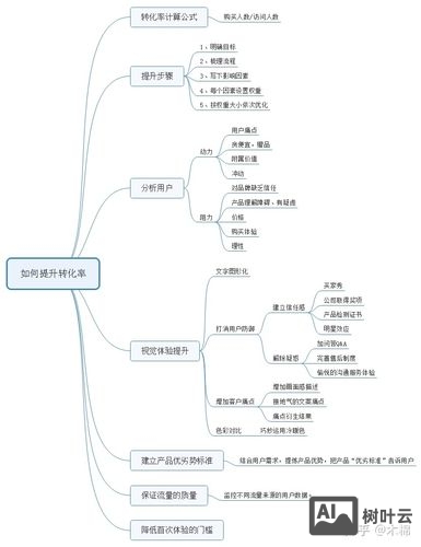 如何提高设计师的转化率