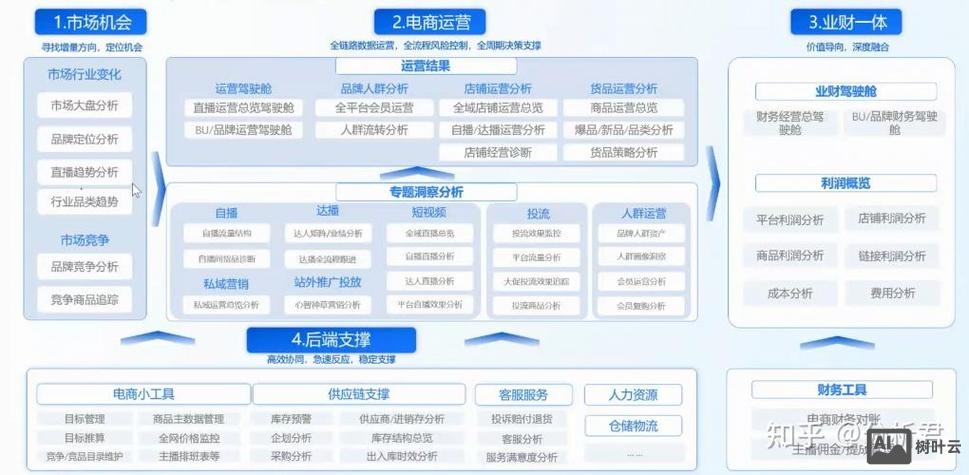 电商平台搭建运营