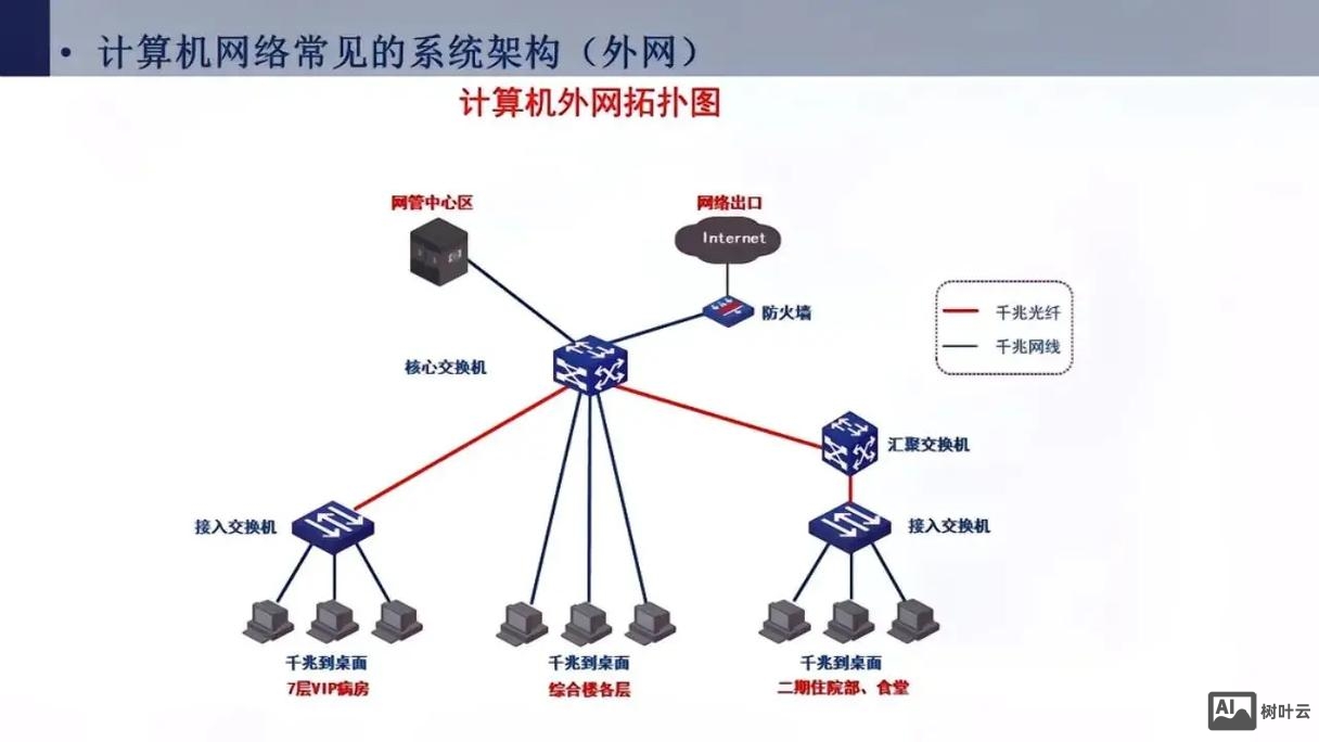 网络结构如何搭建
