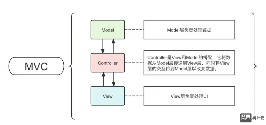 mvc企业站架构搭建