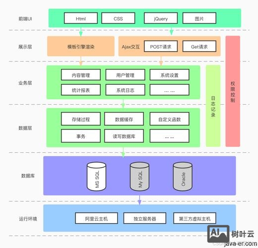 mvc企业站架构搭建