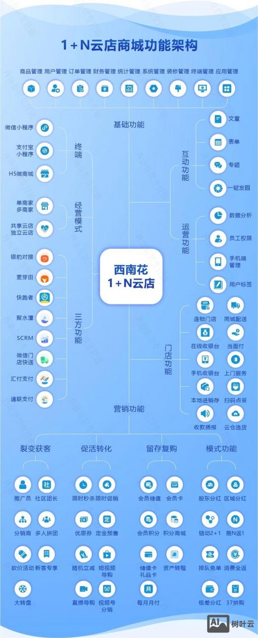 网络商城怎么搭建