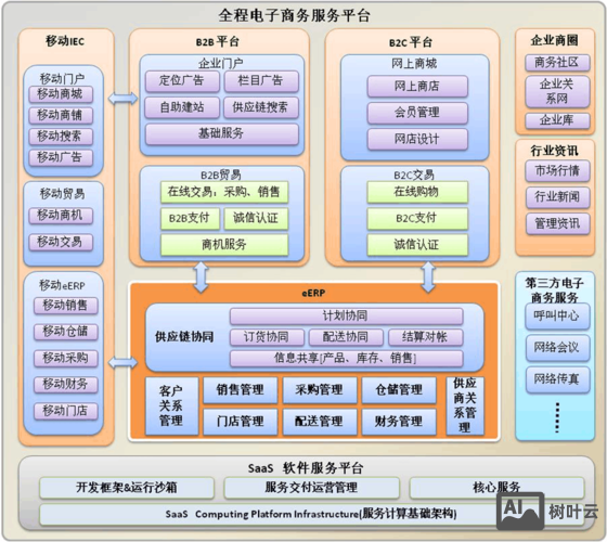 如何搭建商务平台