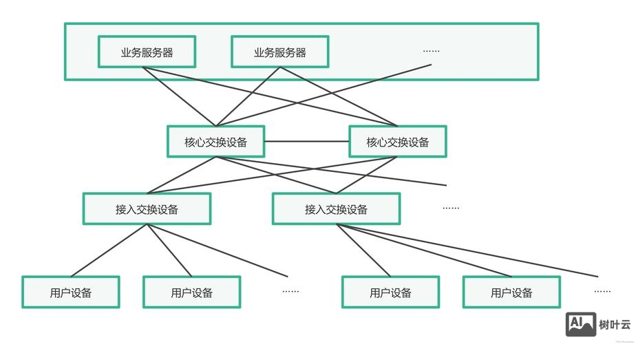 网络结构如何搭建