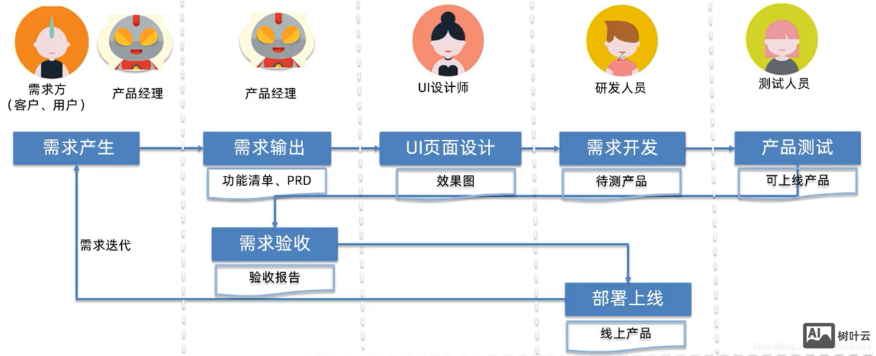 电商网站搭建流程