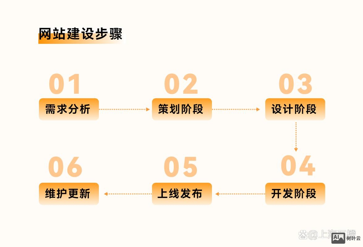 网站搭建需要几个步骤