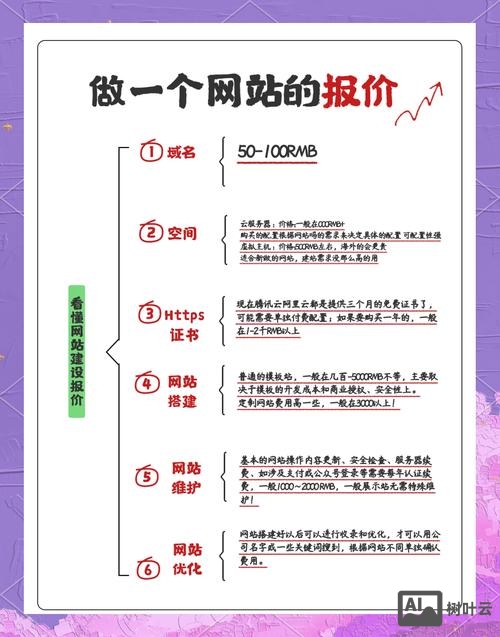 网站搭建步骤及费用