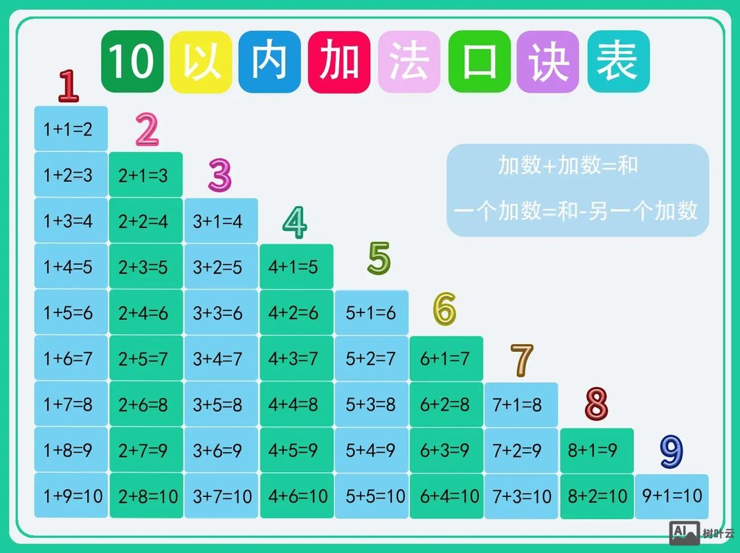 如何巧记加法各部分关系