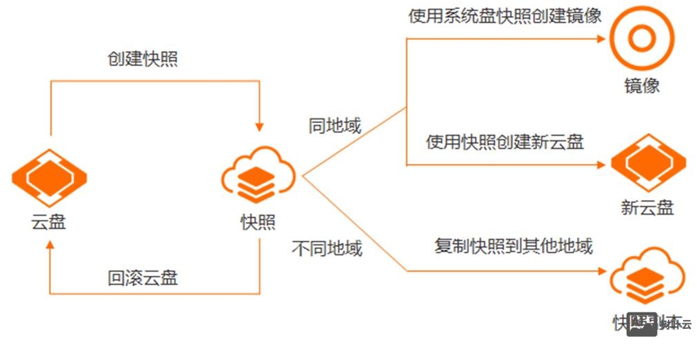 阿里云主机怎么搭建