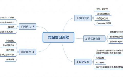 网站搭建步骤及费用，网站搭建步骤及费用多少？