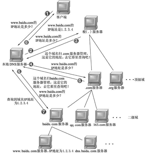 域名如何和ip绑定域名解析