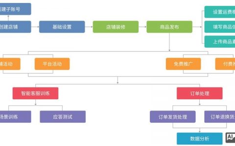 个人网店搭建模拟，个人网店搭建模拟，如何快速上手？