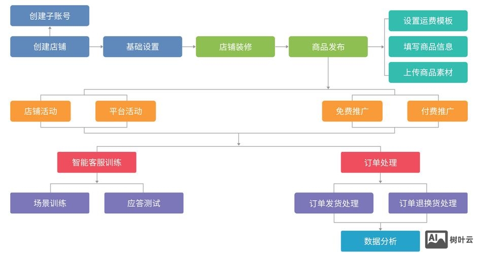 个人网店搭建模拟