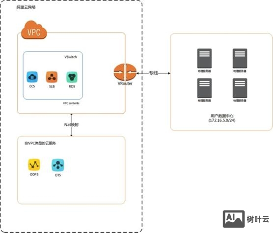 阿里云 linux ftp搭建