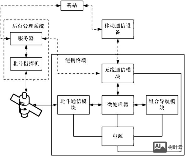 如何设计一个导航系统