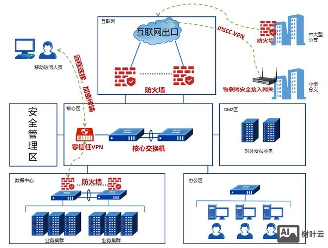 企业网络搭建介绍