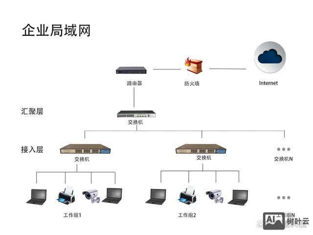 企业网络搭建介绍