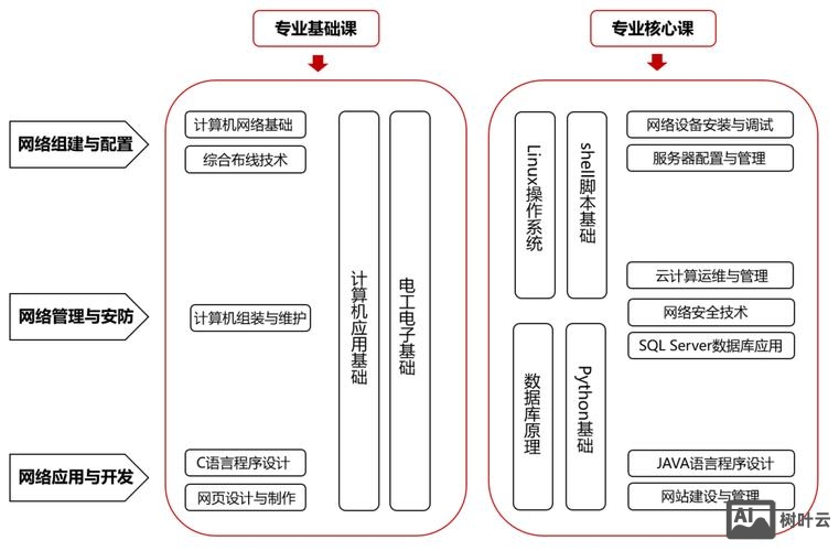 网络搭建专业建设方案