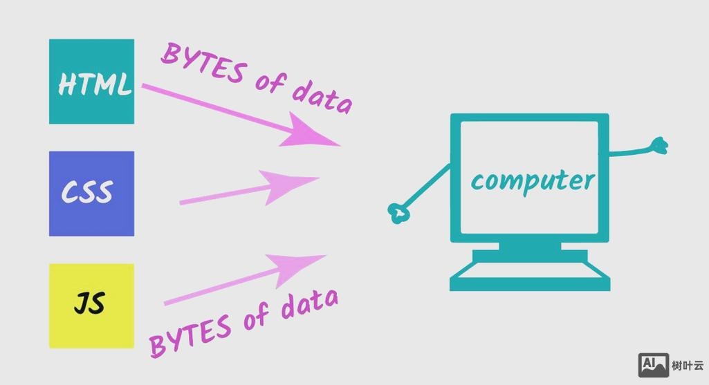 浏览器是如何渲染页面的