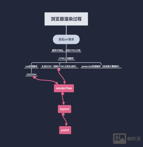 浏览器是如何渲染页面的