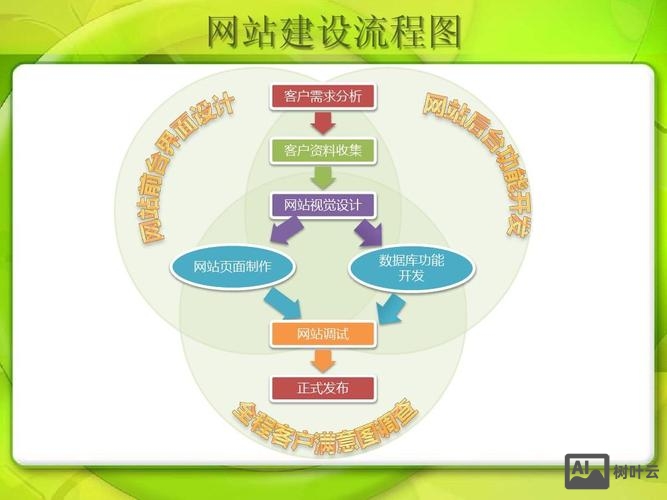 网站搭建平台流程