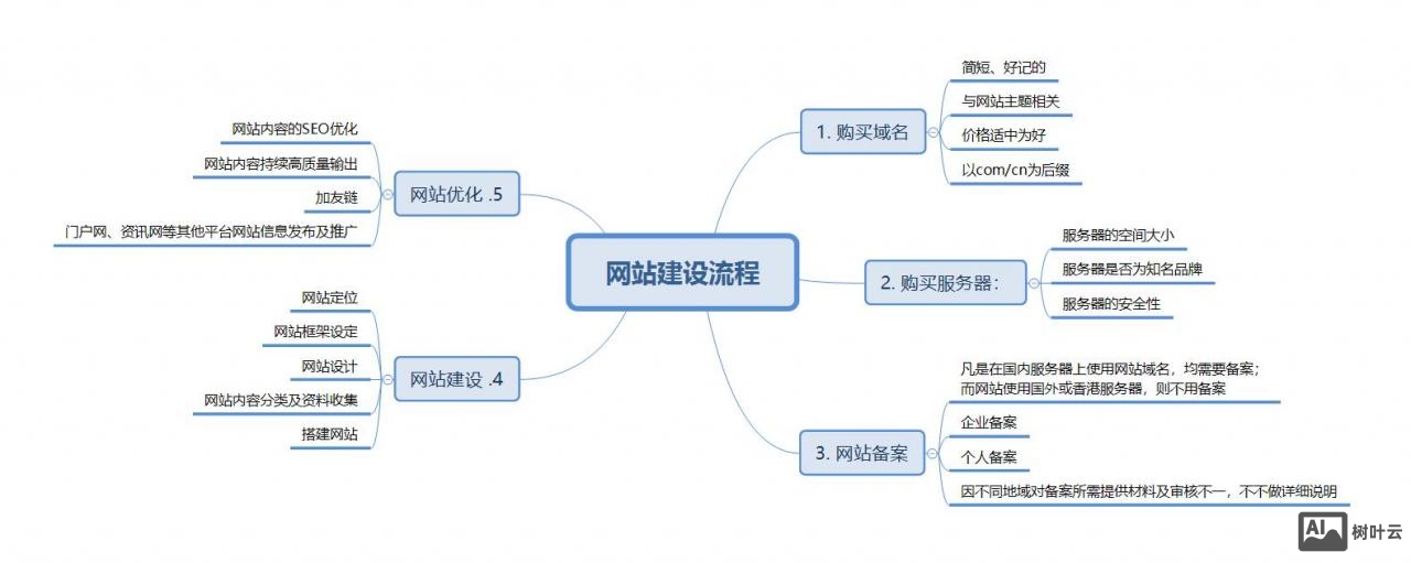 网站搭建平台流程