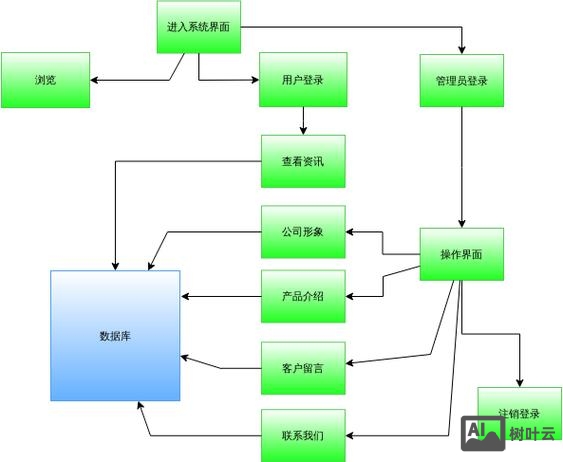 网站搭建平台流程