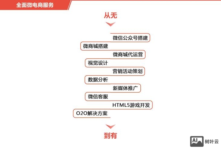 微店平台怎么搭建