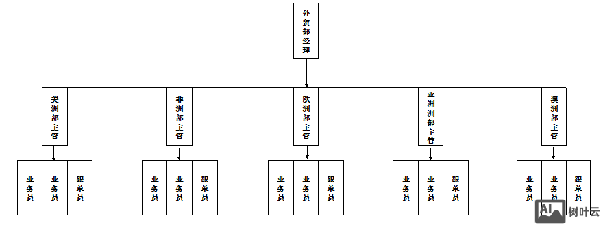 如何组建一个外贸部门