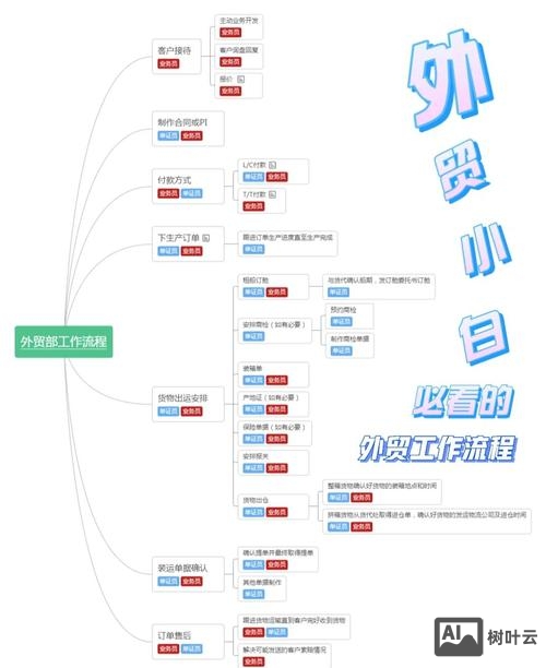 如何组建一个外贸部门