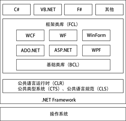 .net ef框架搭建教程