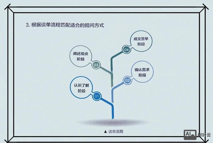 平面设计如何与客户谈