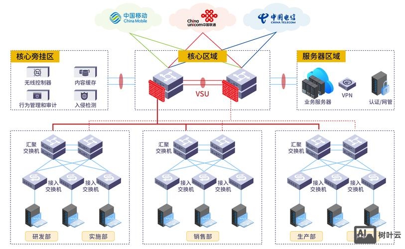 企业网搭建过程