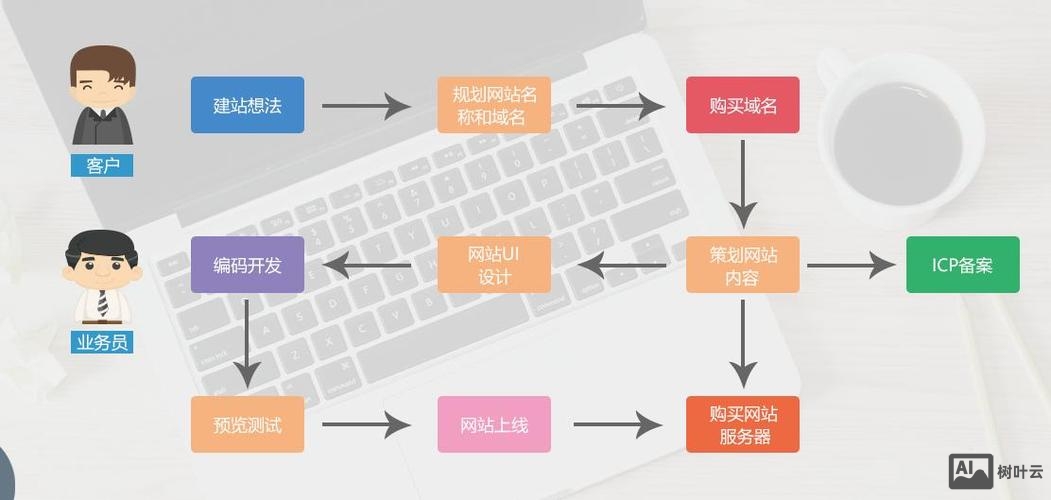 搭建自己的网站流程