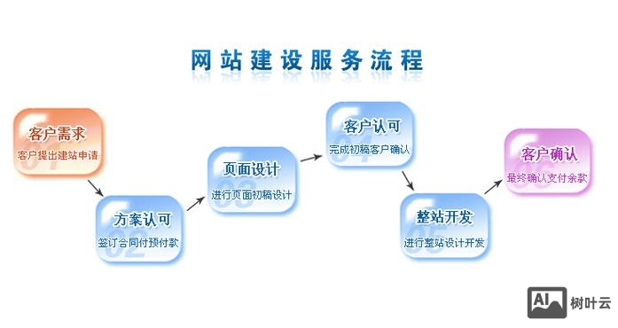 网站搭建平台流程
