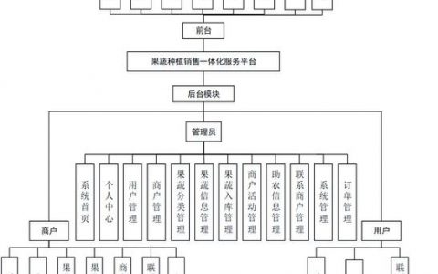 网站搭建管理分工，网站搭建管理如何分工最合理？