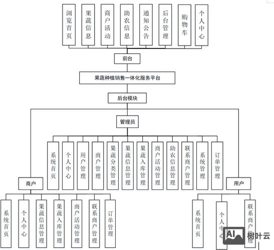 网站搭建管理分工