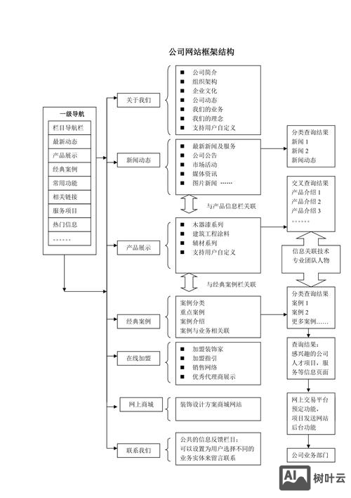 网页设计怎么搭建框架