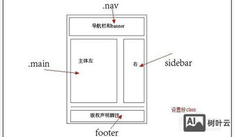 网页设计怎么搭建框架