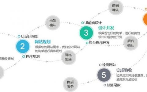 搭建自己的网站流程，搭建网站流程分几步？新手如何快速上手？