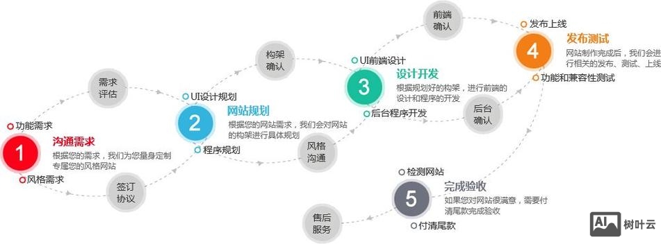 搭建自己的网站流程