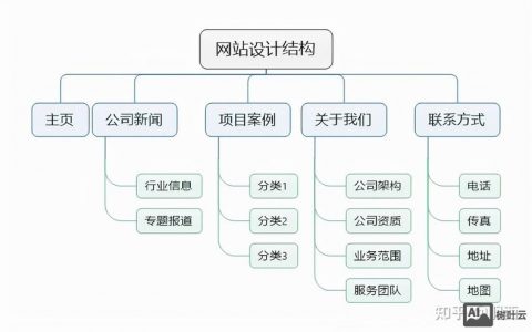 搭建网站构架，网站构架如何搭建才合理高效？