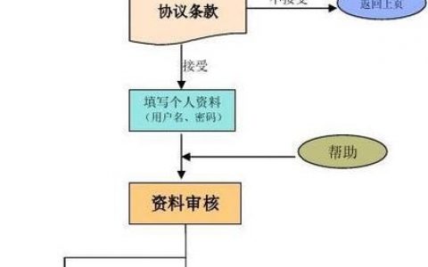 搭建电商网站流程，电商网站搭建流程分几步？关键点有哪些？