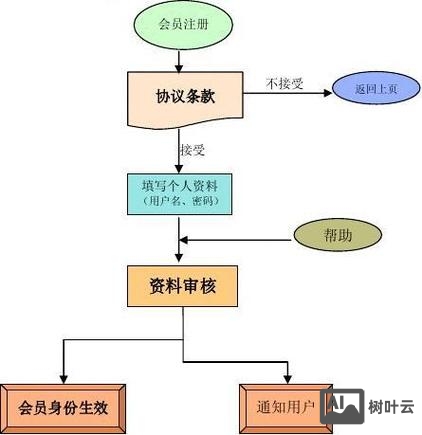 搭建电商网站流程