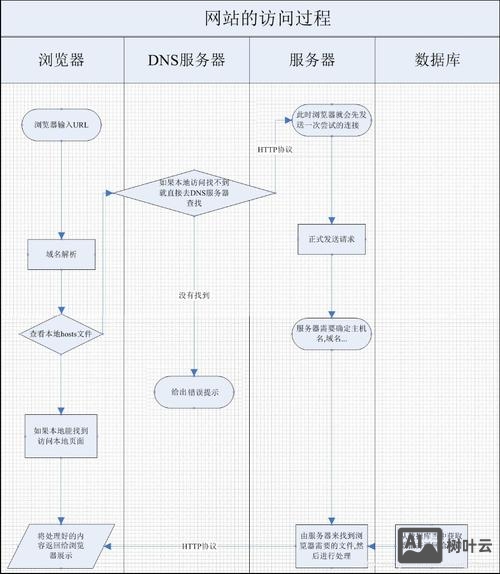 网站搭建及运营流程