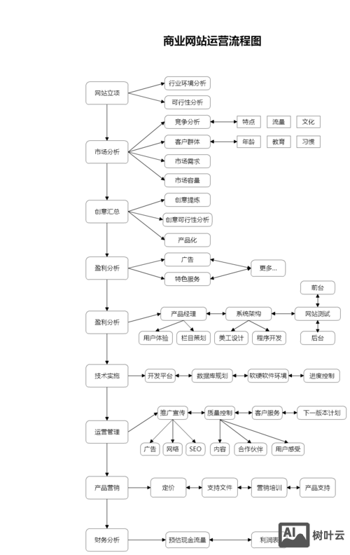 网站搭建及运营流程
