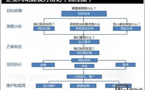搭建公司网站的流程，搭建公司网站流程是怎样的？